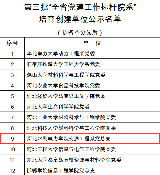 喜报！交通开云（中国）系党总支获批第三批“全省党建工作标杆院系”培育创建单位